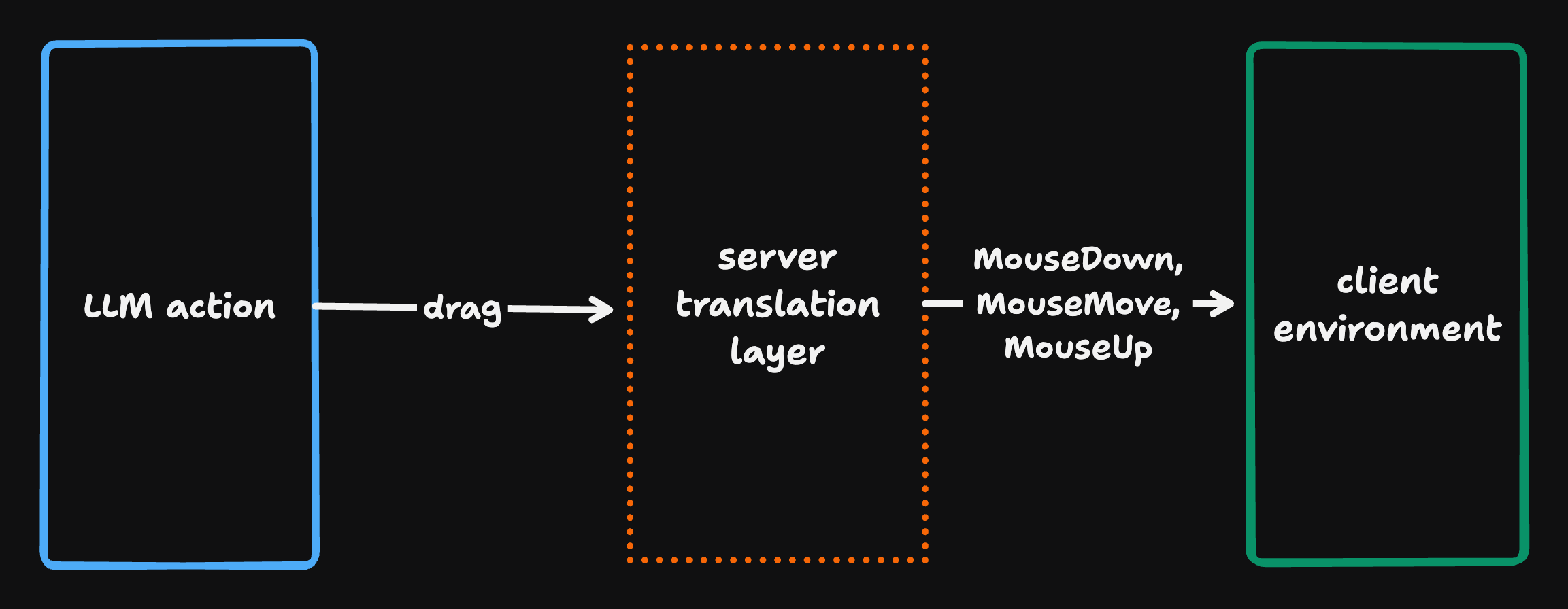 Diagram: model provider action to server translation layer to generic atomic actions over the wire to client execution